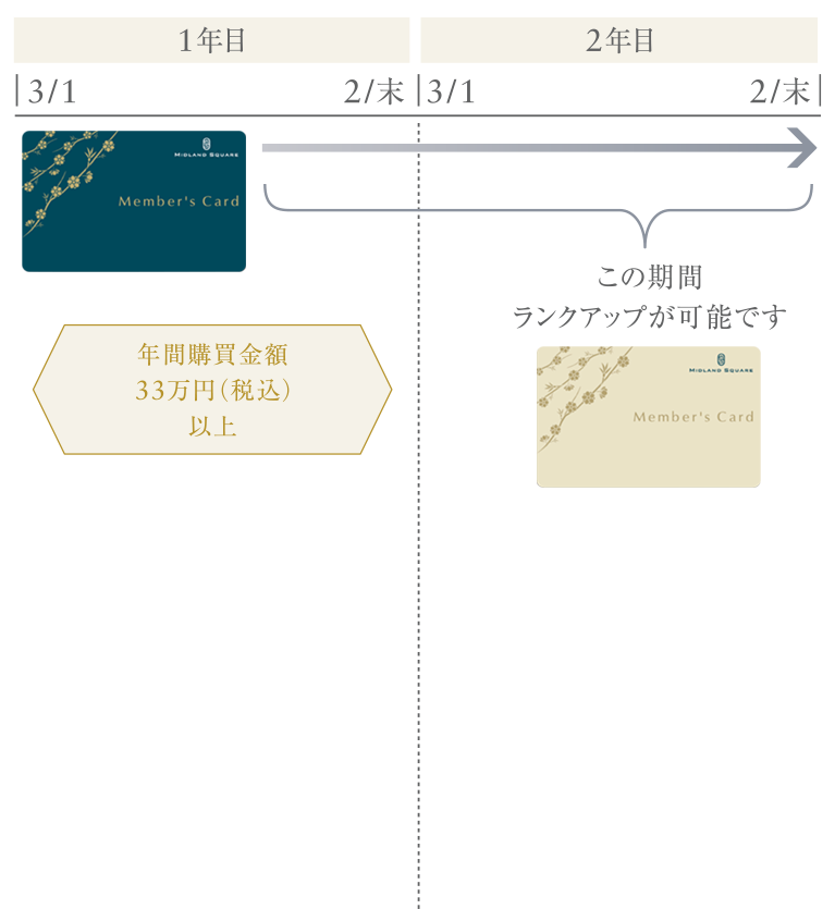 ランクアップ可能期間