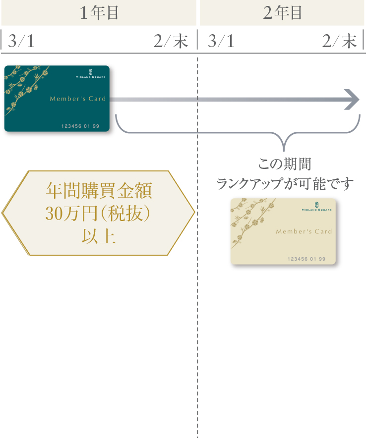 ランクアップ可能期間