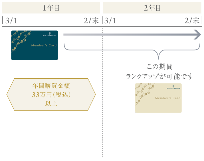 ランクアップ可能期間