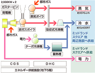 地域冷暖房システム