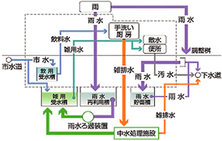 中水処理施設・雨水利用